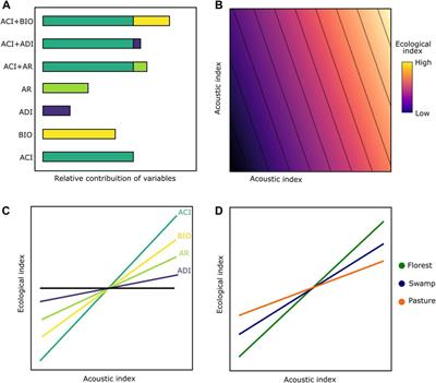 Predicting bird diversity through acoustic indices within the Atlantic Forest biodiversity hotspot